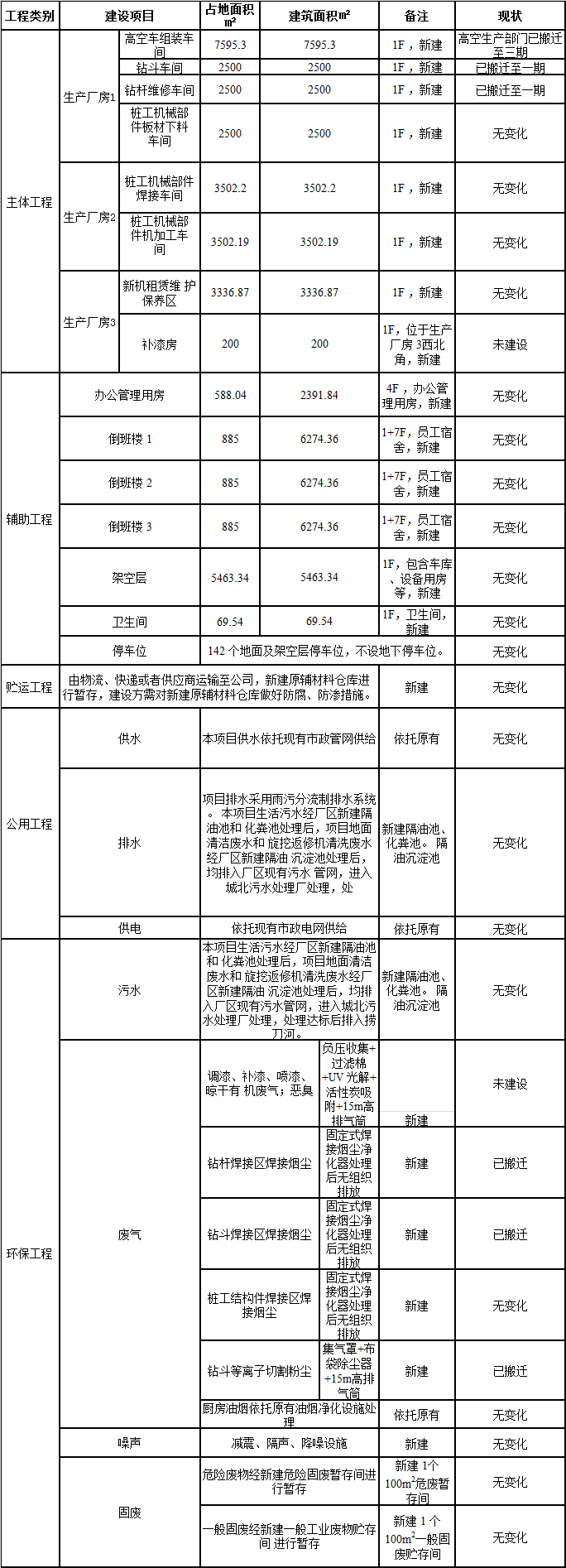 恒峰g22工业城一期工程三阶段建设项目建成公示