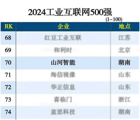 恒峰g22智能入选“2024天下工业互联网100强”